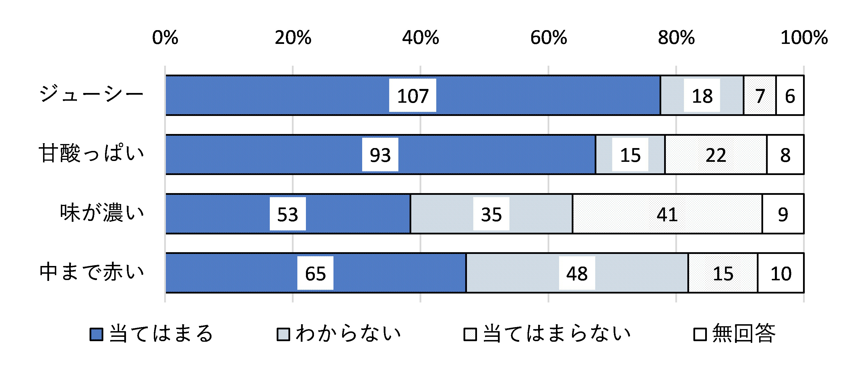 「かなこまち」の特徴に関する共感度のグラフ